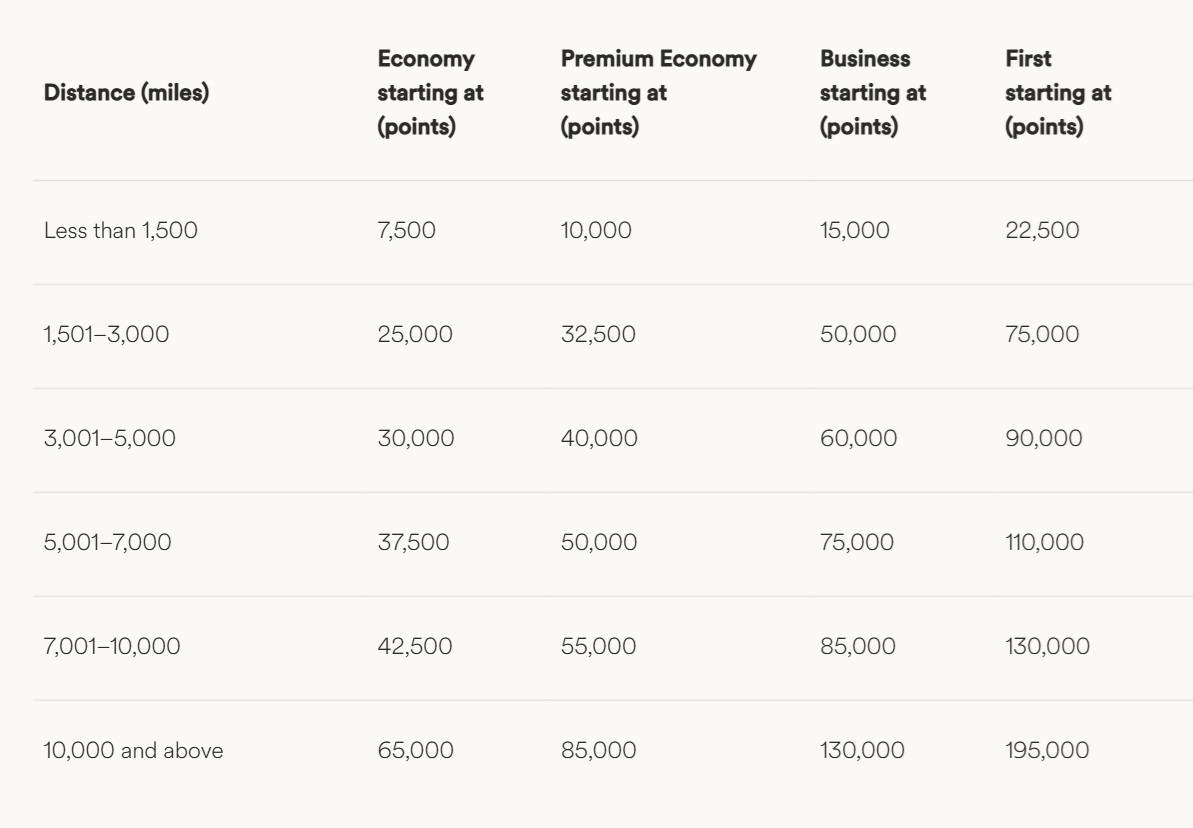 Alaska Airlines award chart for partner award flights between the US and Asia