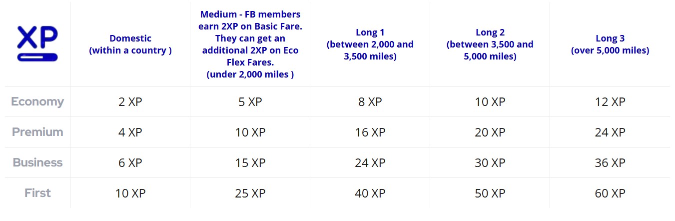 Flying Blue XP earning chart